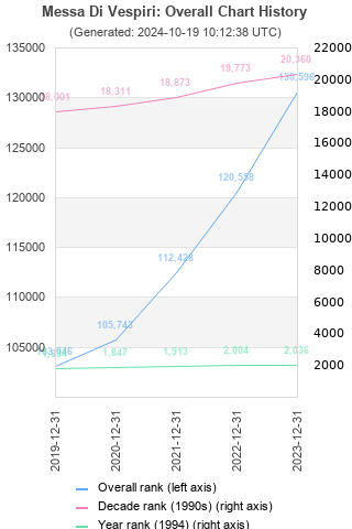 Overall chart history