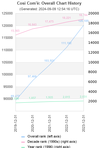 Overall chart history