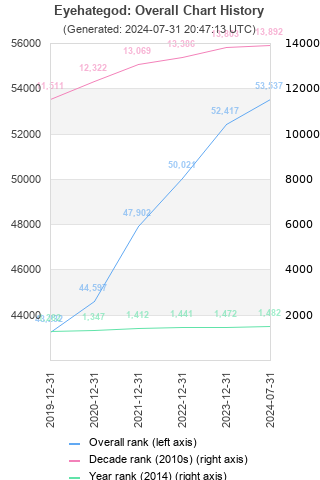 Overall chart history