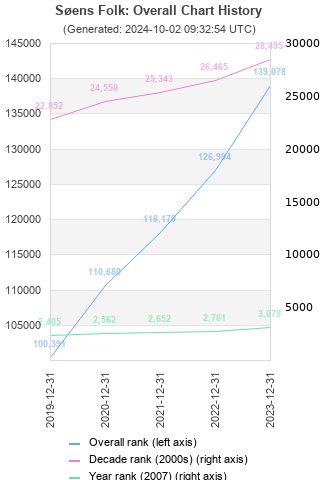 Overall chart history