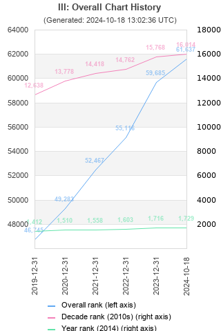 Overall chart history