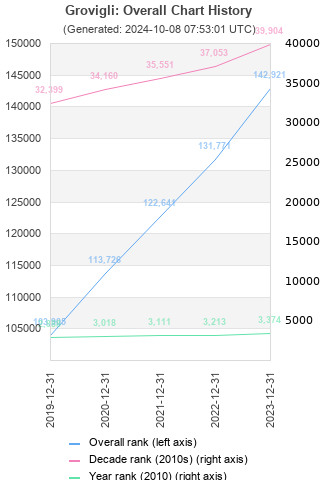 Overall chart history