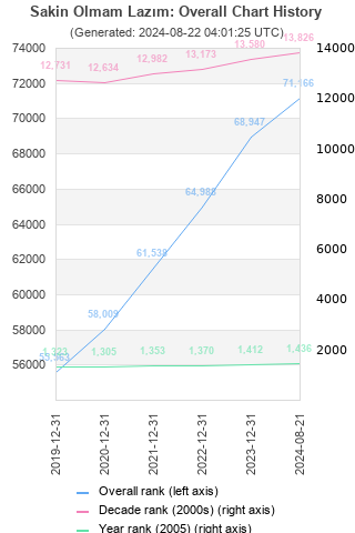 Overall chart history