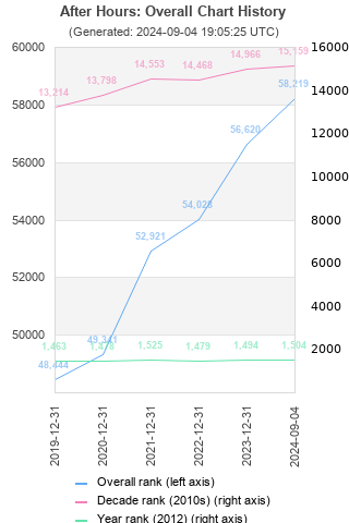 Overall chart history