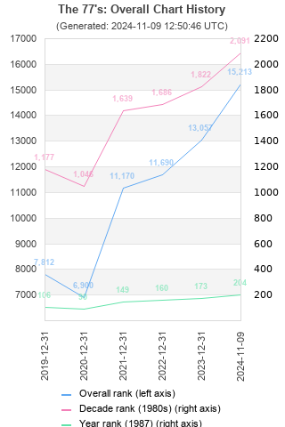 Overall chart history