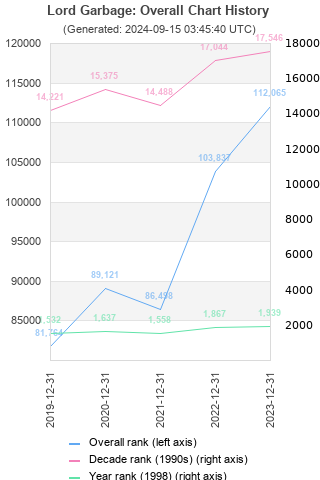 Overall chart history