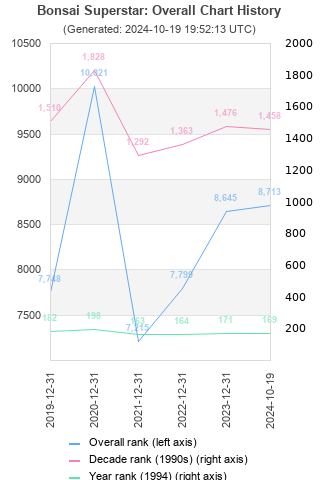 Overall chart history