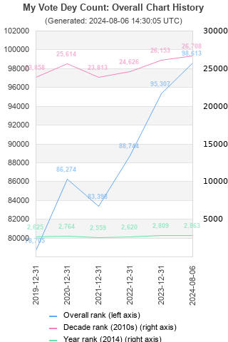 Overall chart history