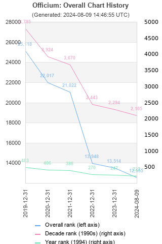 Overall chart history