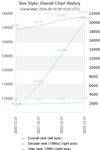 Overall chart history