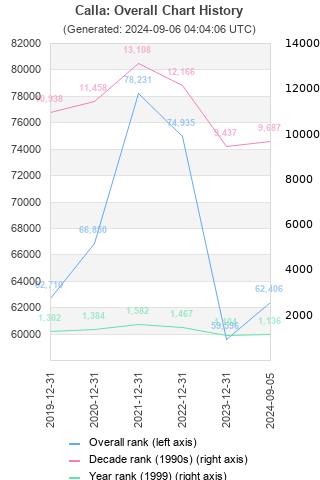 Overall chart history