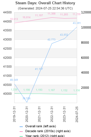 Overall chart history