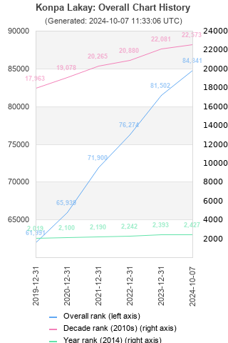 Overall chart history