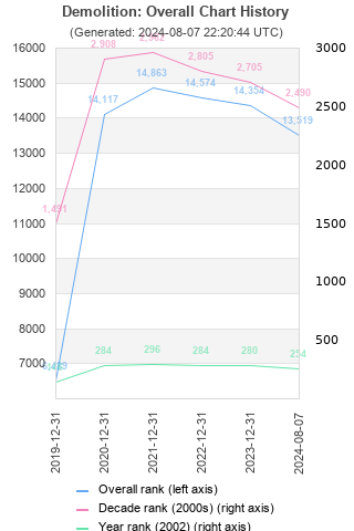 Overall chart history