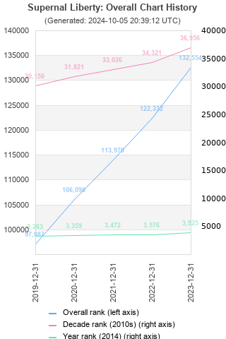 Overall chart history