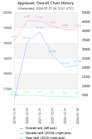 Overall chart history