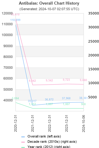 Overall chart history