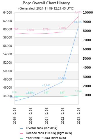 Overall chart history