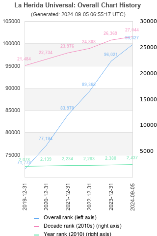 Overall chart history