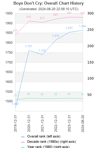 Overall chart history