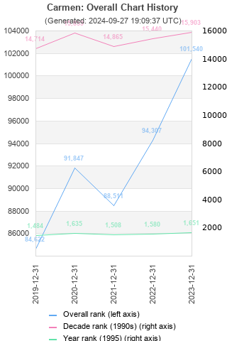 Overall chart history