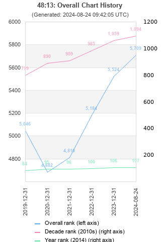 Overall chart history