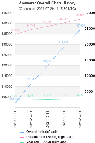 Overall chart history