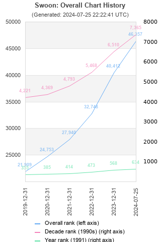 Overall chart history