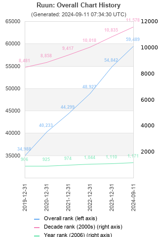 Overall chart history