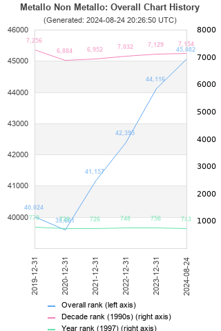 Overall chart history