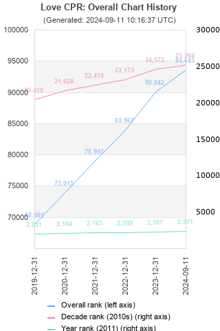 Overall chart history