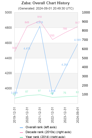 Overall chart history