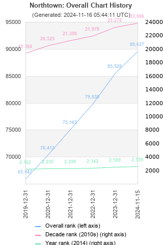 Overall chart history