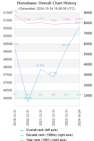 Overall chart history