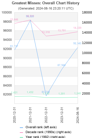 Overall chart history