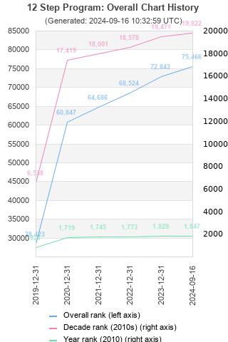 Overall chart history