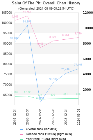 Overall chart history