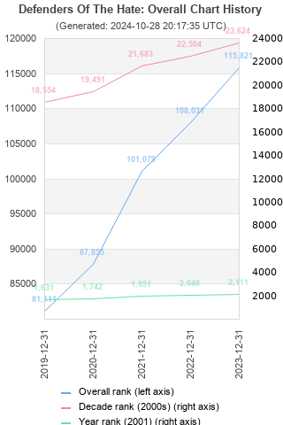 Overall chart history