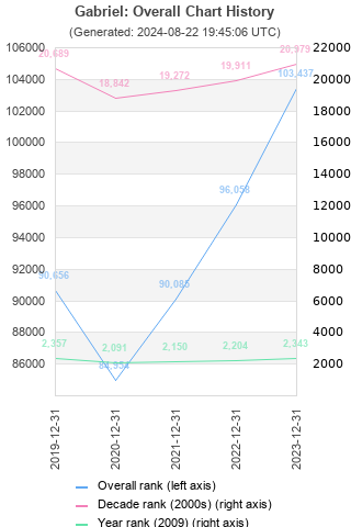 Overall chart history