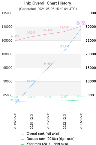 Overall chart history