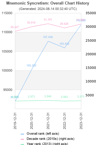 Overall chart history