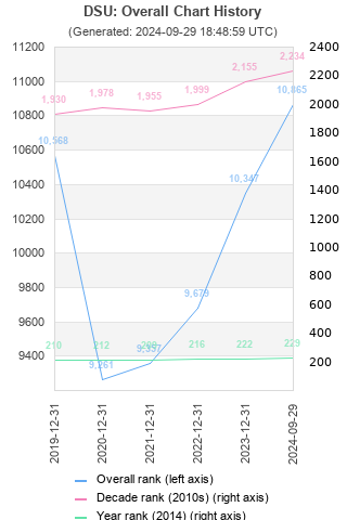 Overall chart history