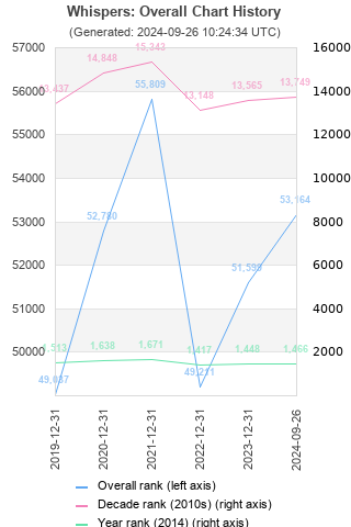 Overall chart history