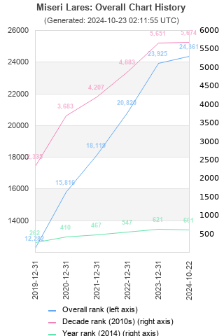 Overall chart history