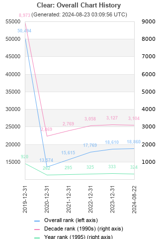 Overall chart history