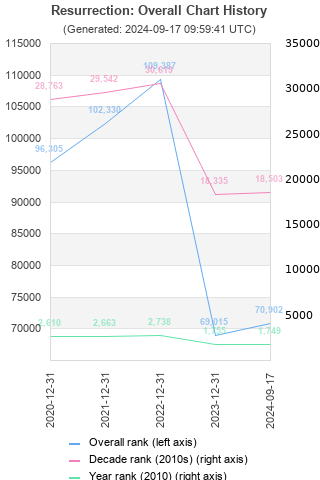 Overall chart history