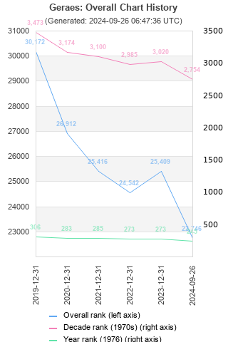 Overall chart history