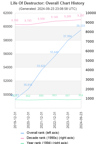 Overall chart history