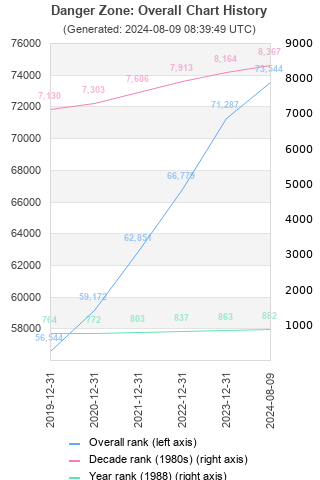 Overall chart history