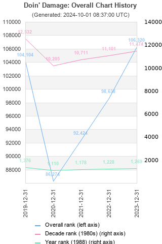 Overall chart history